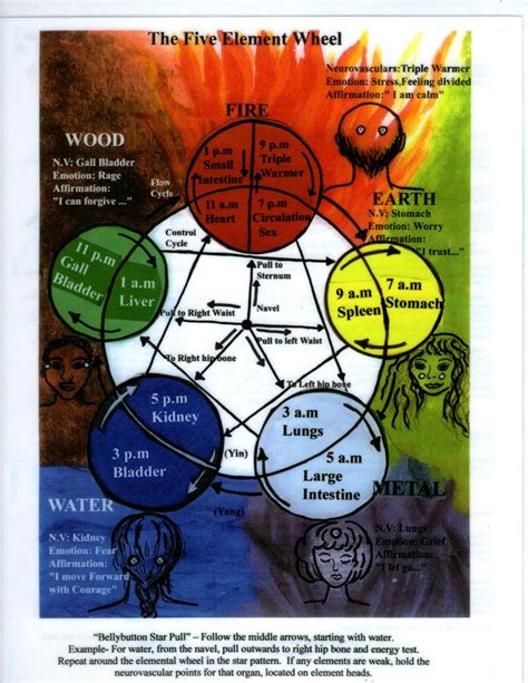 Five Element Explained 的图像结果