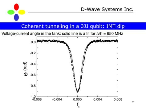 D-Wave Systems 的图像结果