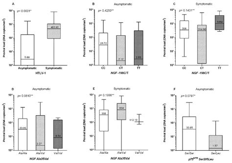 Association of the p75NTR Ser205Leu Polymorphism with Asymptomatic HTLV ...