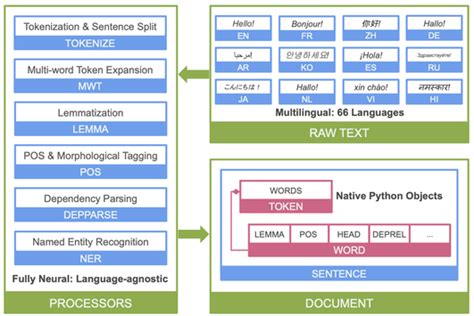 Syntactic Processing 的图像结果