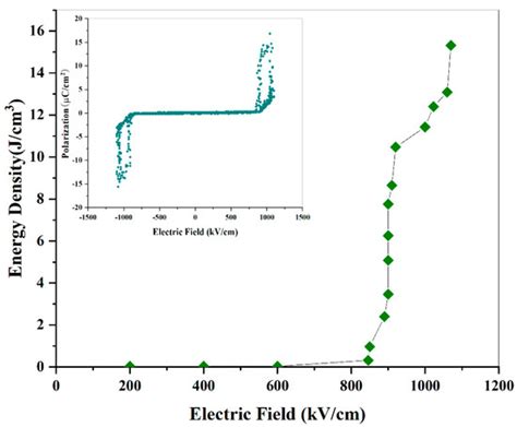 Full Antiferroelectric Performance and GMR Effect in Multiferroic La0 ...
