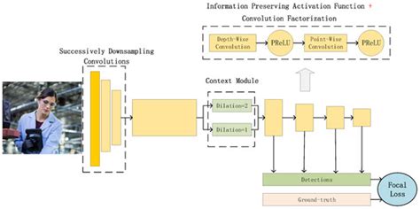 Real-Time Multi-Scale Face Detector on Embedded Devices