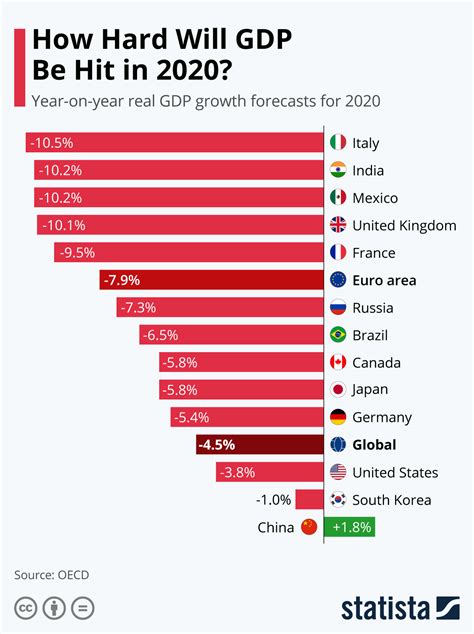 Chart: How Hard Will GDP Be Hit in 2020? | Statista