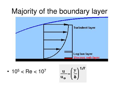 Image result for Boundary Layer