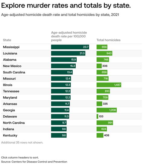 Which US states have the highest murder rates?
