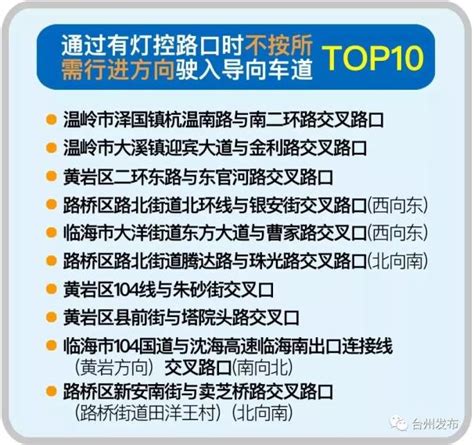 台州全市最新交通违法Top10排行榜出炉，这10个地方抓拍最多！_澎湃号·政务_澎湃新闻-The Paper