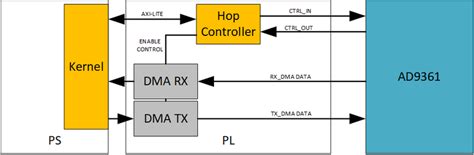 Frequency Hopping Example Design [Analog Devices Wiki]
