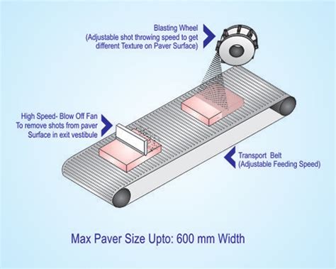 Paver Block Shot Blasting Machine | Stone Texturing Machine India