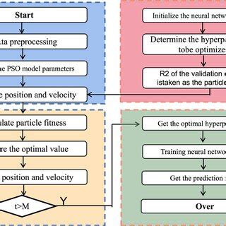 PSO Algorithm Flowchart 的图像结果
