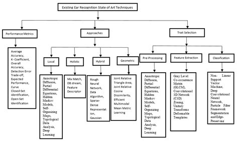 A Systematic Literature Review on Human Ear Biometrics: Approaches ...