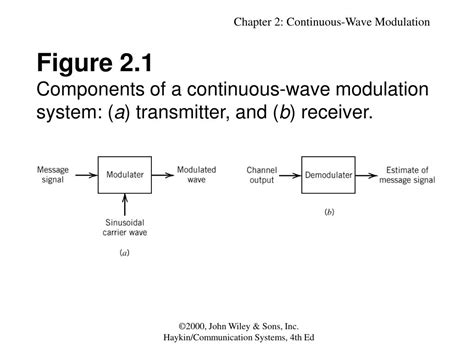 Continuous Wave Modulation 的图像结果