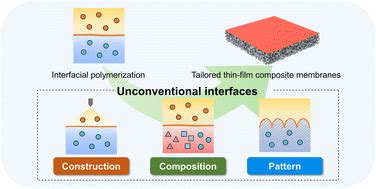 Interfacial Polymerization Process 的图像结果