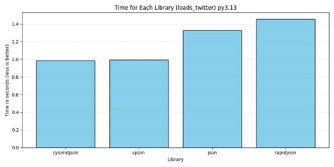 Python JSON Library 的图像结果
