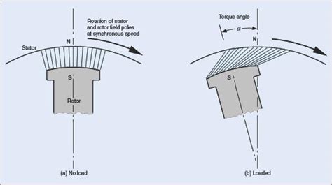 Synchronous Motor 的图像结果