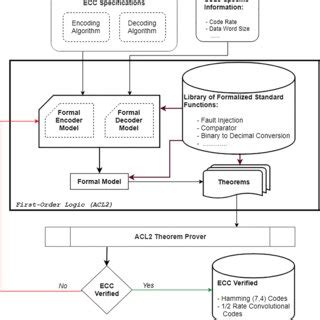 Image result for Hamming Code Encoder Diagram