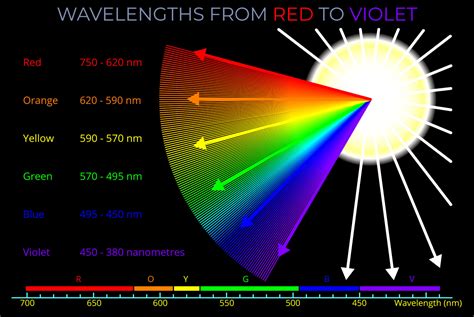 Wavelength & the EM Spectrum