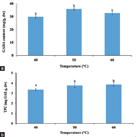 Optimization of enzyme-assisted extraction conditions for gamma ...