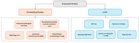 A Systematic Evaluation of Large Language Models and Retrieval ...