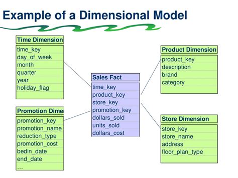 Image result for Dimensional Modeling Examples