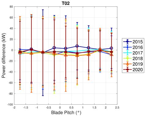 Data-Driven Assessment of Wind Turbine Performance Decline with Age and ...