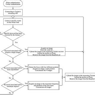 Image result for Python Process Flow