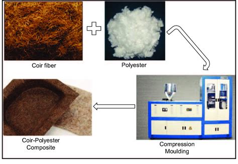 Compression Molding Process Coconut Fiber 的图像结果