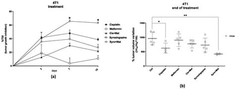 Evaluating [18F]FDG and [18F]FLT Radiotracers as Biomarkers of Response ...