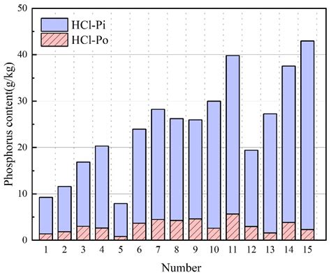 Phosphorus Fraction in Hydrochar from Co-Hydrothermal Carbonization of ...