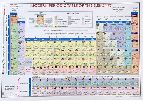 Buy Tini Educational Laminated Modern Periodic Table Chart for Students ...