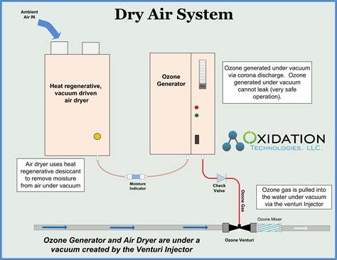 Ozone equipment manufacturer and ozone system integrators Ozone generator feed-gas preperation ...