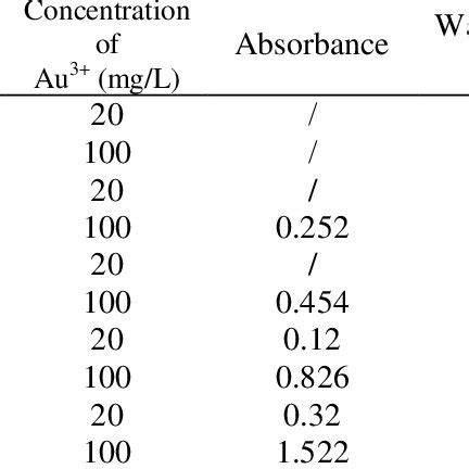 Image result for Absorbance Over Time Graph