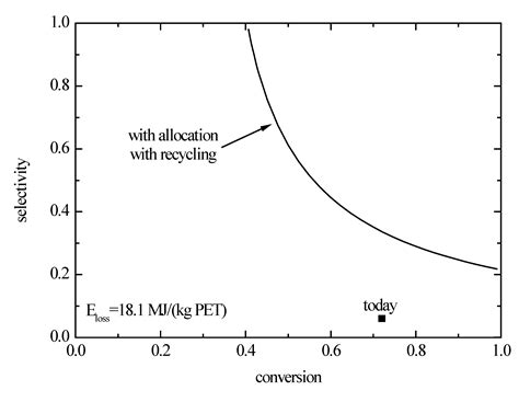 Exergetical Evaluation of Biobased Synthesis Pathways