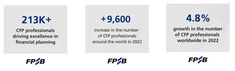 Image result for CFP Statistical Graphic