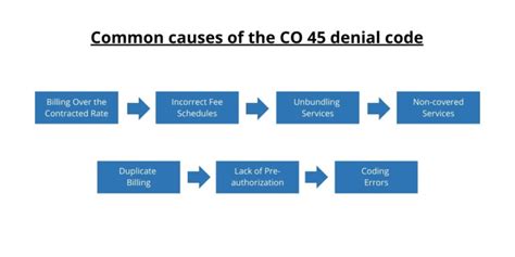Code 45 的图像结果