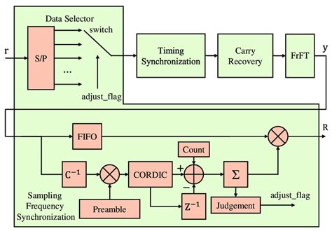 Image result for SFS Tutorial Build