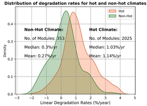 NCPRE | Insights from Combined All-India Surveys of PV Reliability ...
