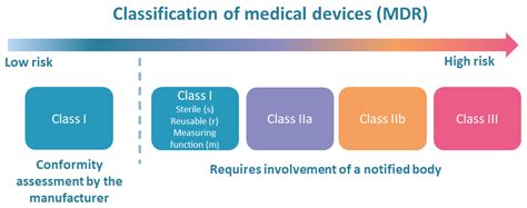 Image result for Classification of Medical Devices