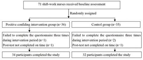 The Effects of Confiding on Shift Work Nurses’ Emotion Regulation and ...