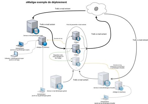 oMailgw pour gérer ces passerelles sortantes - Mail - Forum du ...