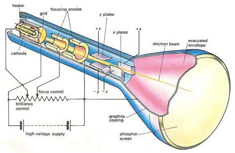 What Is The Function Of Cathode Ray Tube at Therese Arnold blog