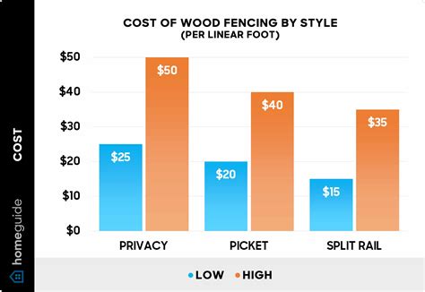 Wood Fencing Prices