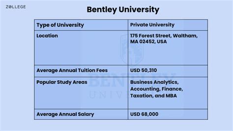 Bentley University- Courses, Deadlines, Scholarships, and Notable Alumni