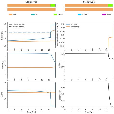 Flow Chart of Binary Evolution 的图像结果
