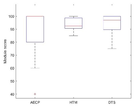 Image result for How to Create Module Score