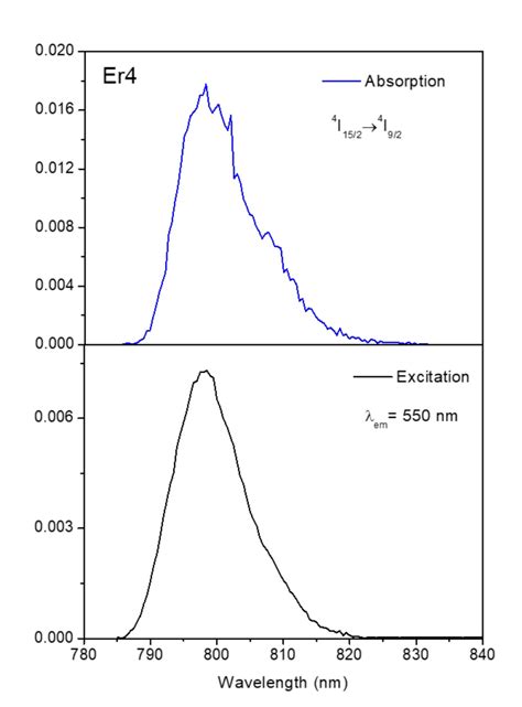 Spectroscopy and Near-Infrared to Visible Upconversion of Er3+ Ions in ...