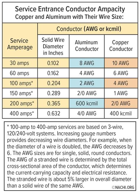 Service Conductor Ampacity - Inspection Gallery - InterNACHI®