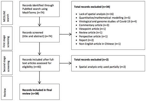 Geospatial Analysis of COVID-19: A Scoping Review