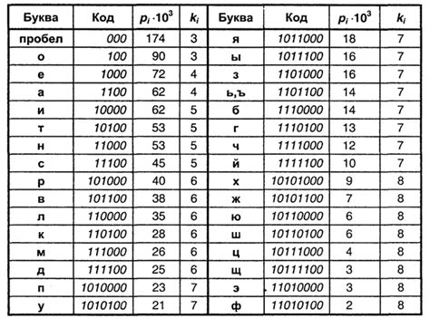 3.2. Способы построения двоичных кодов 3.2.1. Алфавитное неравномерное ...