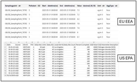 Air Quality Data Structure and Standardization for Road Transport ...