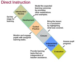 Image result for Direct Instruction Example Activity